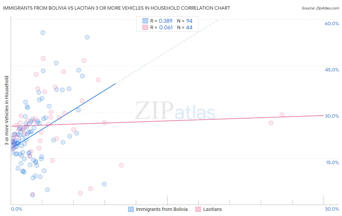 Immigrants from Bolivia vs Laotian 3 or more Vehicles in Household