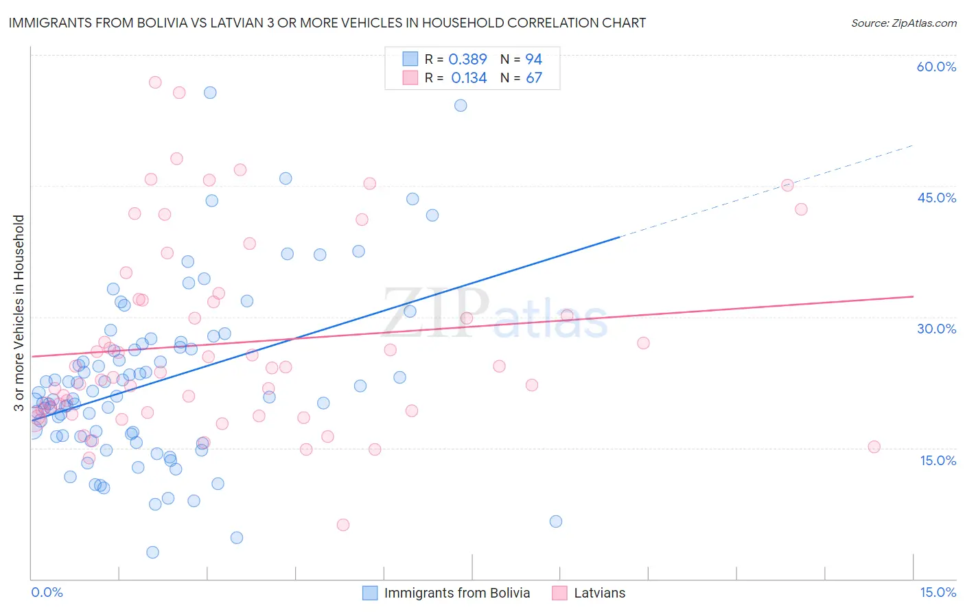 Immigrants from Bolivia vs Latvian 3 or more Vehicles in Household
