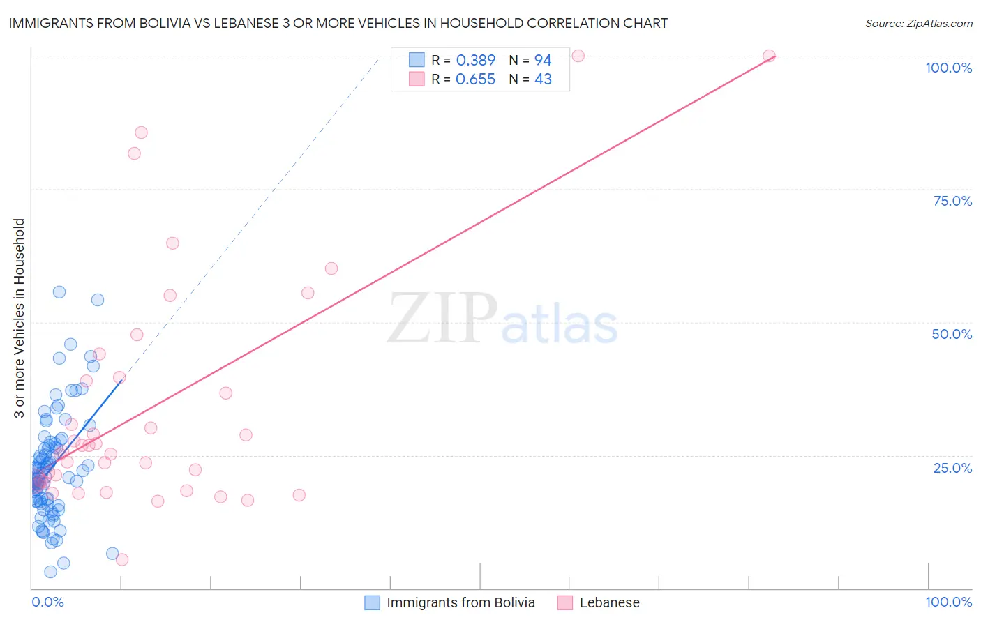 Immigrants from Bolivia vs Lebanese 3 or more Vehicles in Household