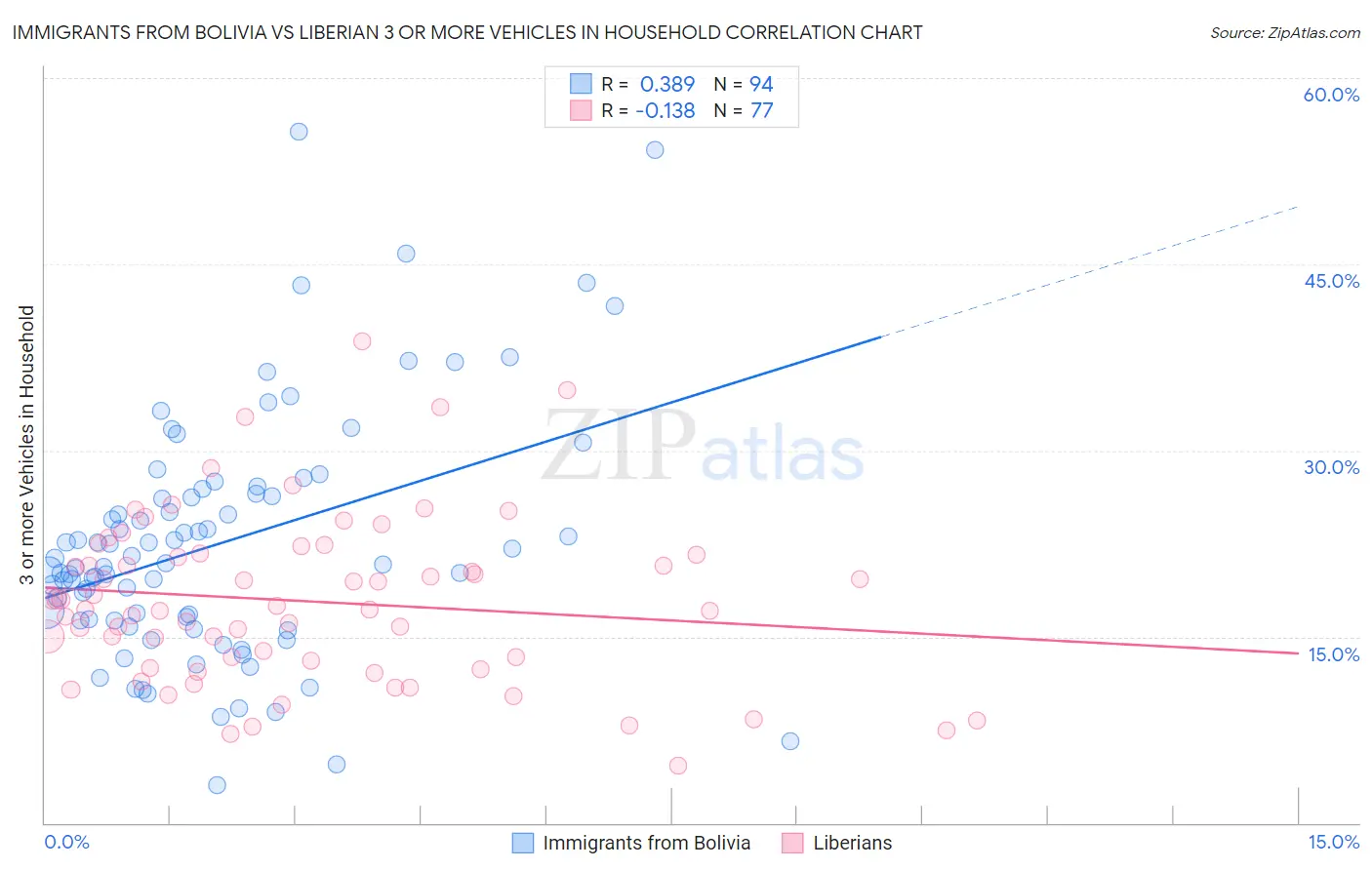 Immigrants from Bolivia vs Liberian 3 or more Vehicles in Household