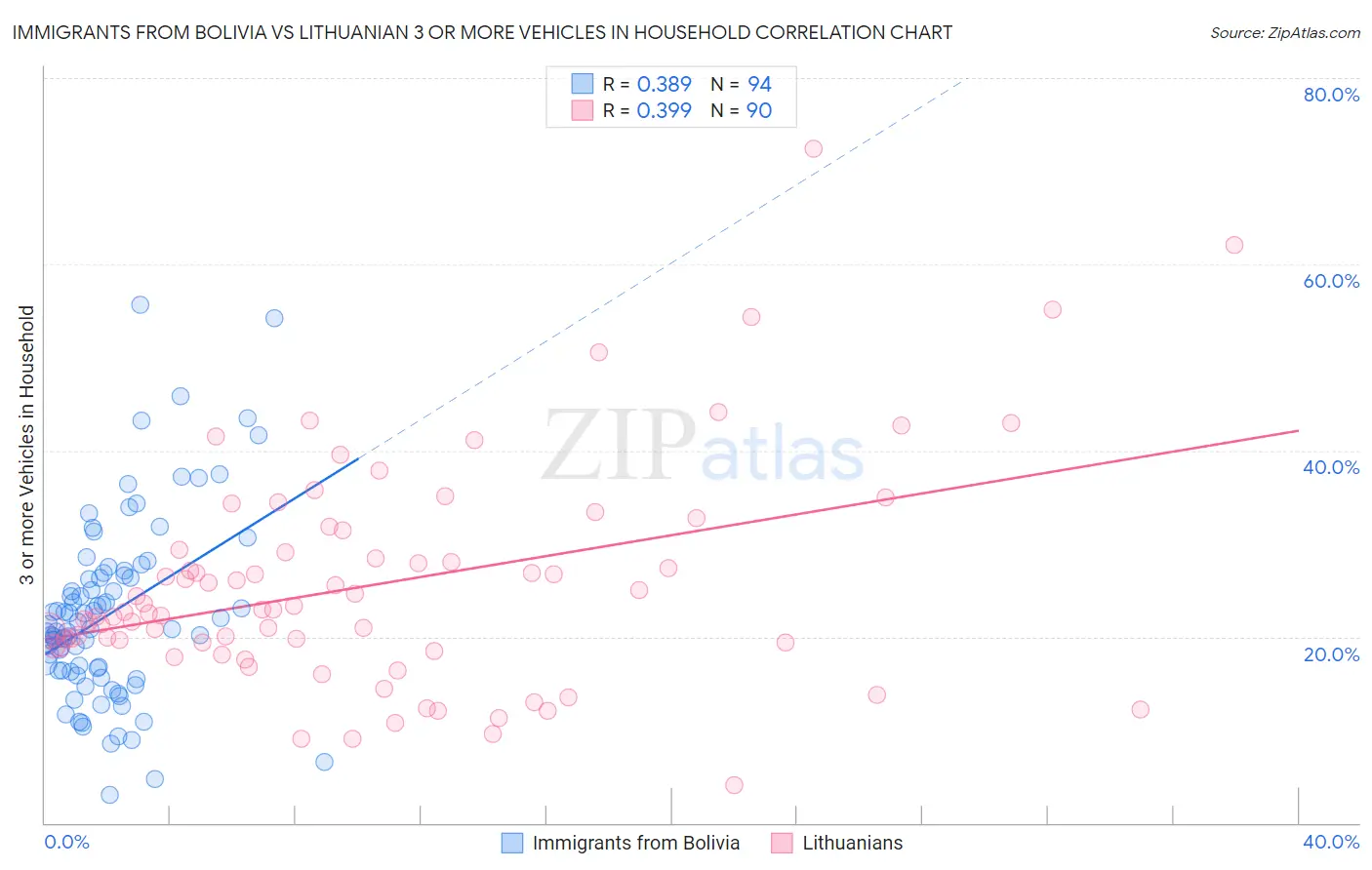 Immigrants from Bolivia vs Lithuanian 3 or more Vehicles in Household