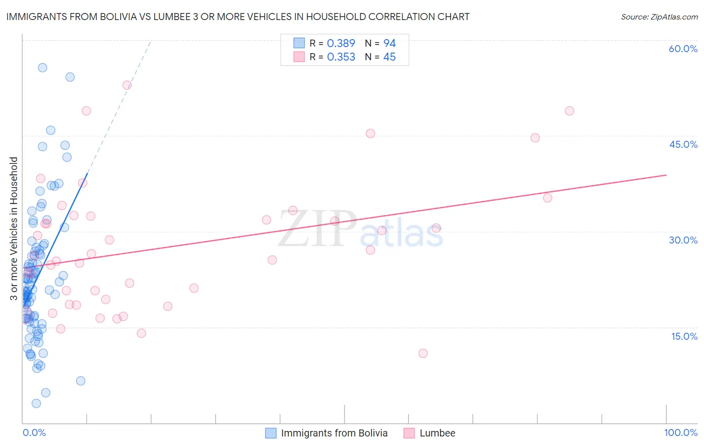 Immigrants from Bolivia vs Lumbee 3 or more Vehicles in Household