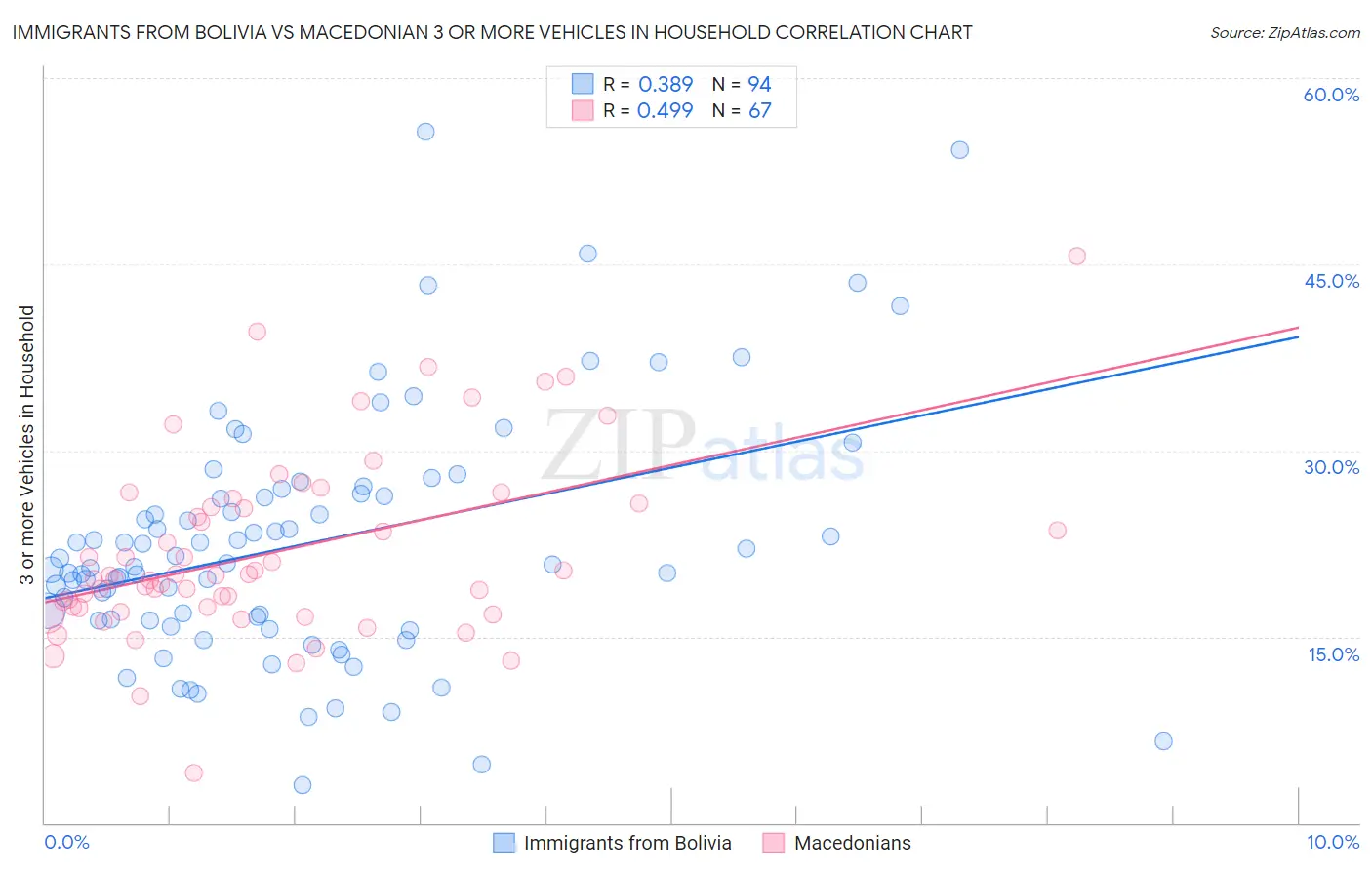 Immigrants from Bolivia vs Macedonian 3 or more Vehicles in Household