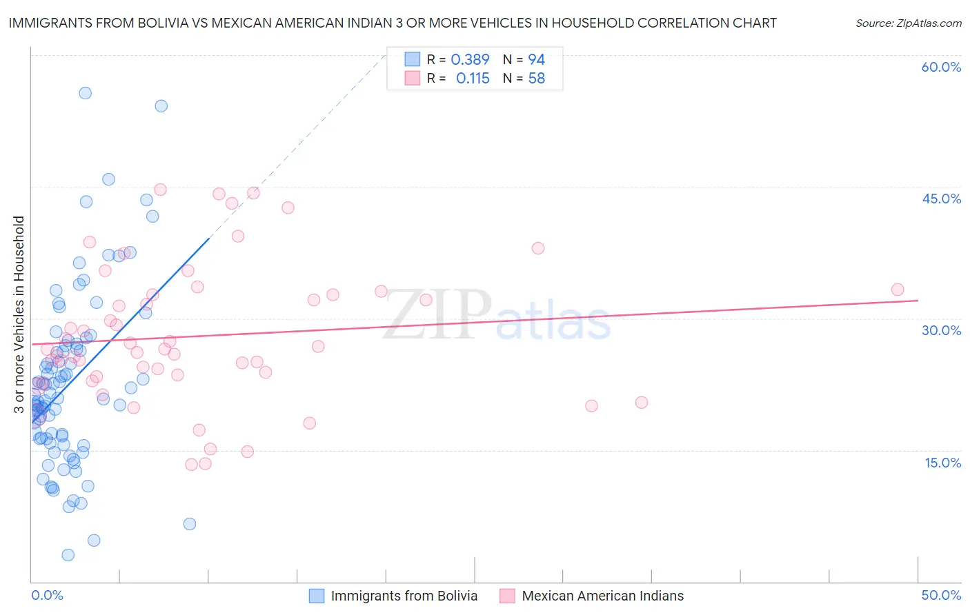 Immigrants from Bolivia vs Mexican American Indian 3 or more Vehicles in Household