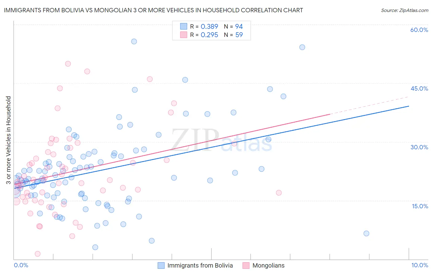 Immigrants from Bolivia vs Mongolian 3 or more Vehicles in Household