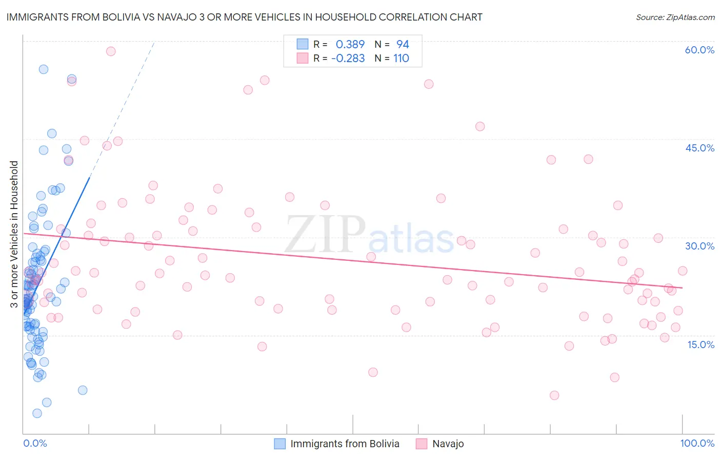 Immigrants from Bolivia vs Navajo 3 or more Vehicles in Household