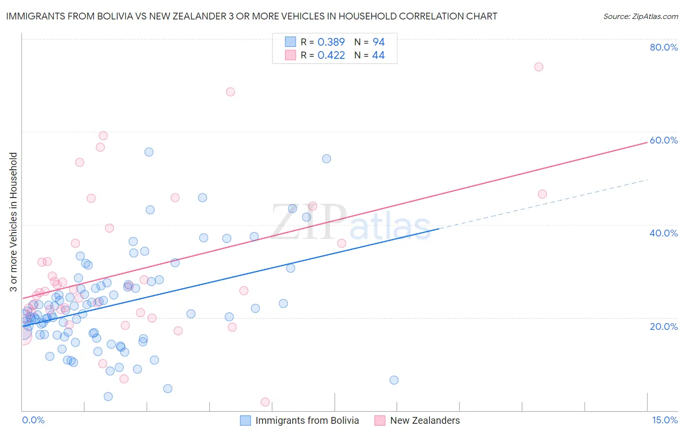 Immigrants from Bolivia vs New Zealander 3 or more Vehicles in Household