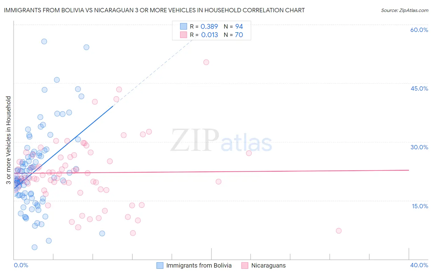 Immigrants from Bolivia vs Nicaraguan 3 or more Vehicles in Household