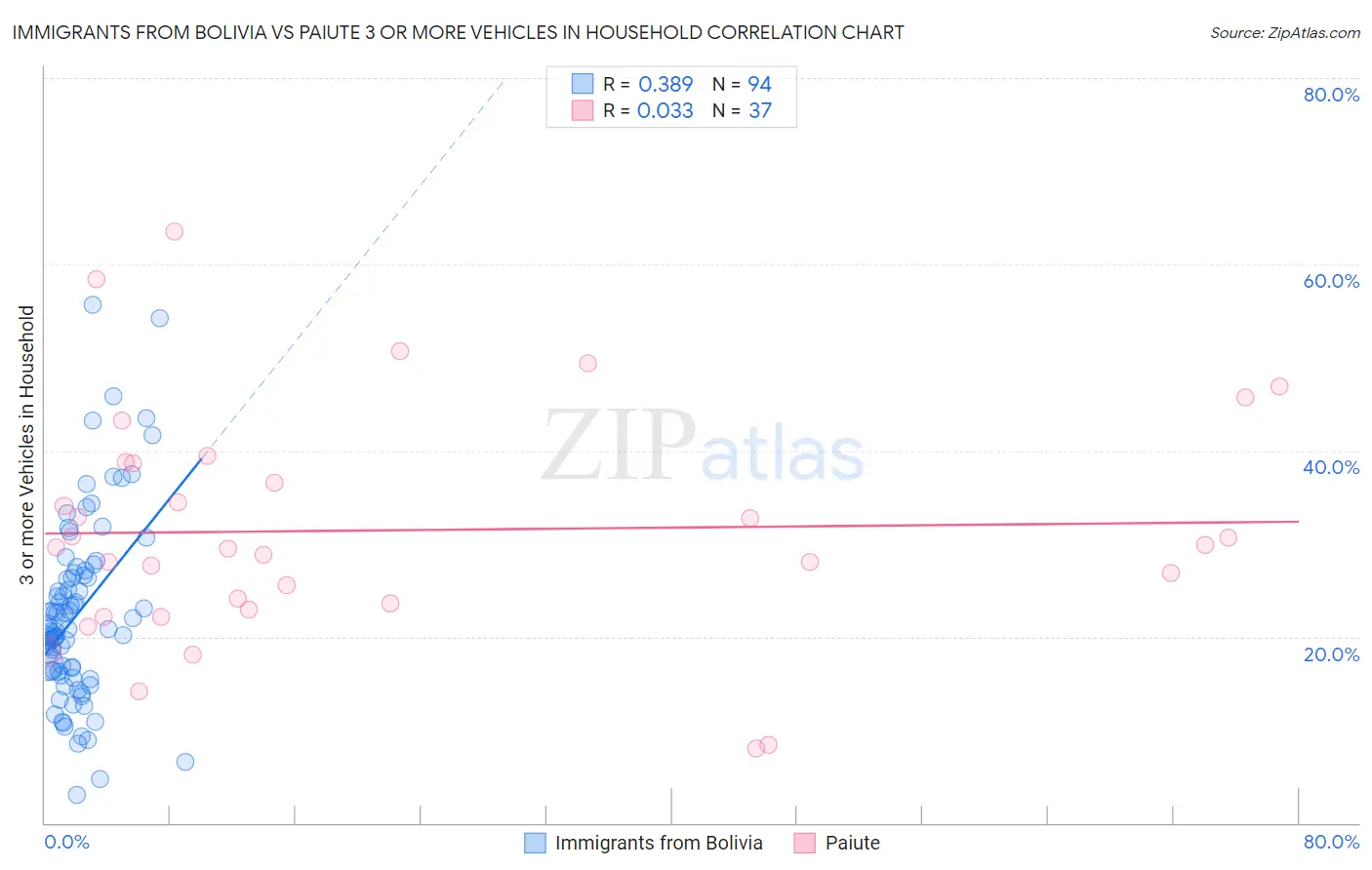 Immigrants from Bolivia vs Paiute 3 or more Vehicles in Household