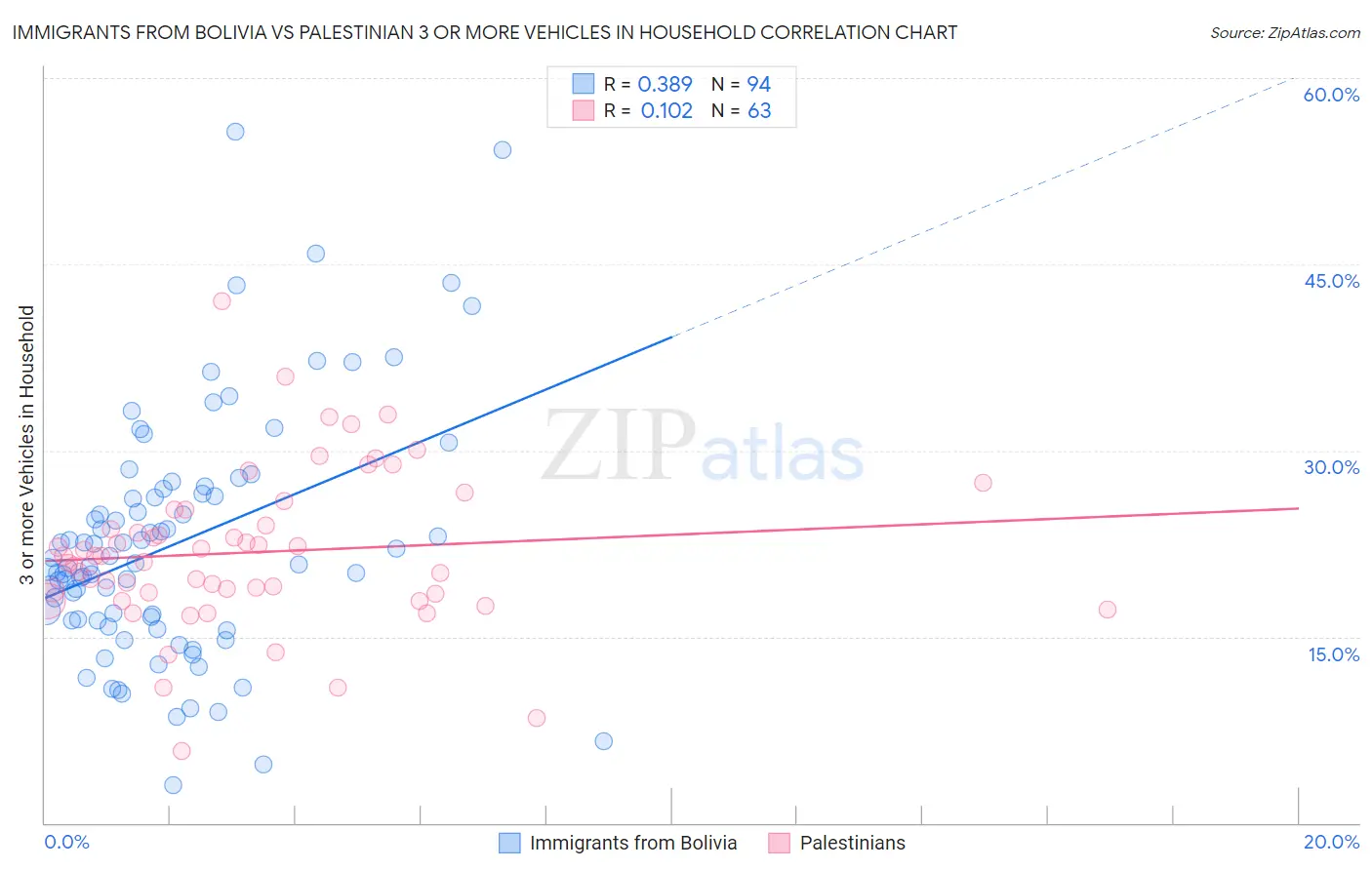 Immigrants from Bolivia vs Palestinian 3 or more Vehicles in Household