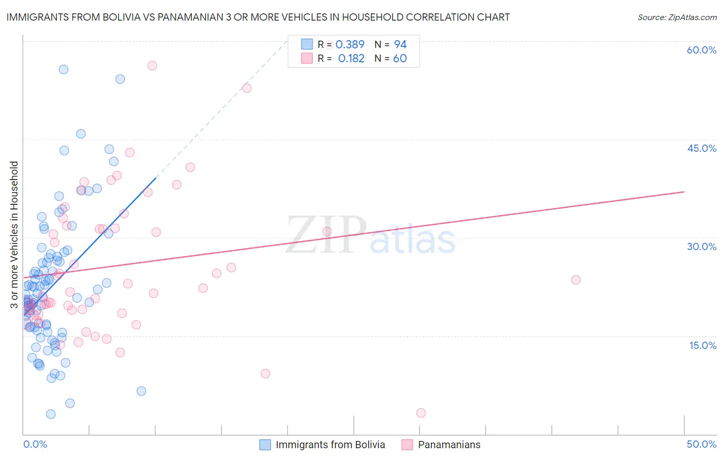 Immigrants from Bolivia vs Panamanian 3 or more Vehicles in Household