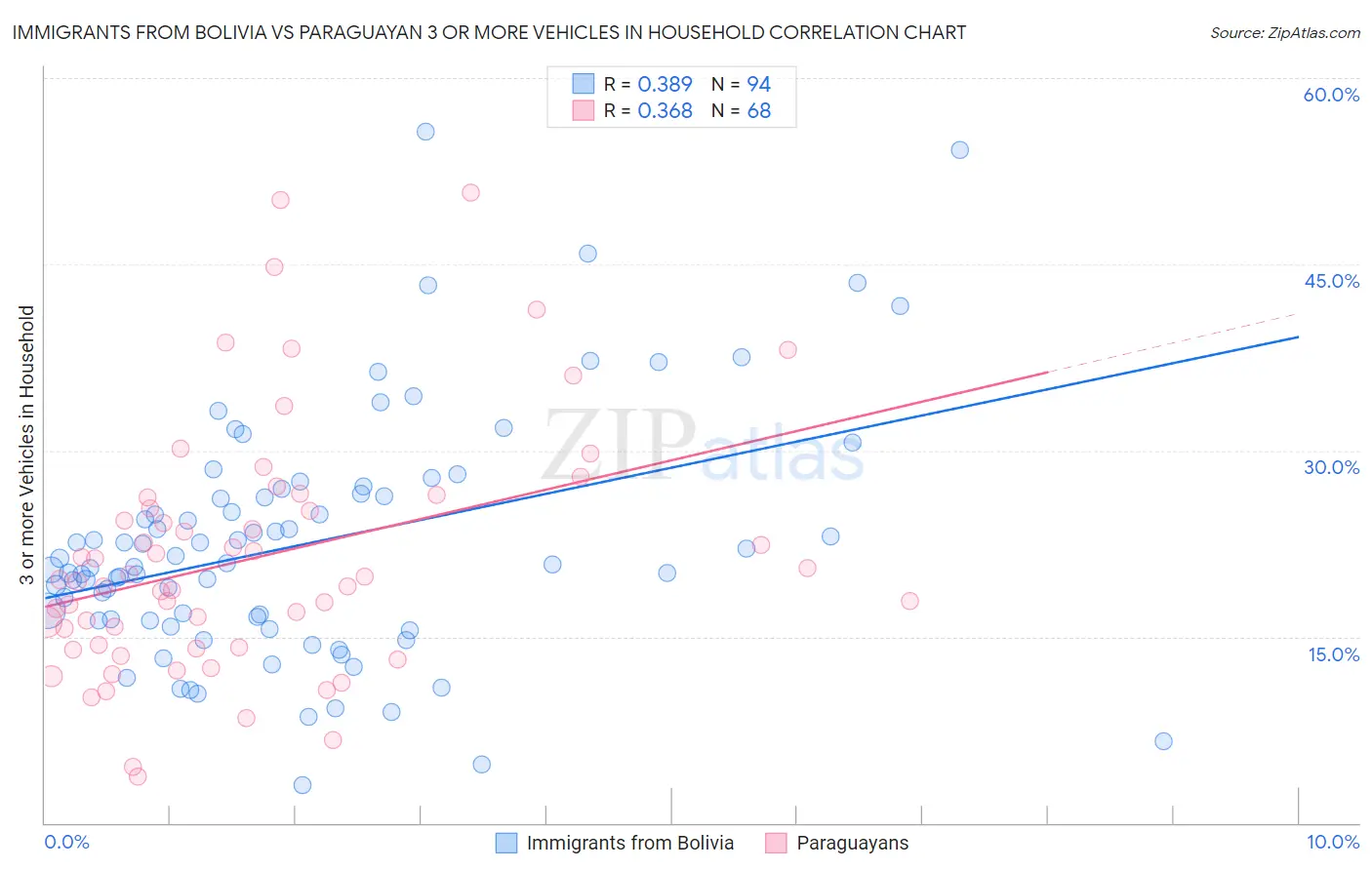 Immigrants from Bolivia vs Paraguayan 3 or more Vehicles in Household