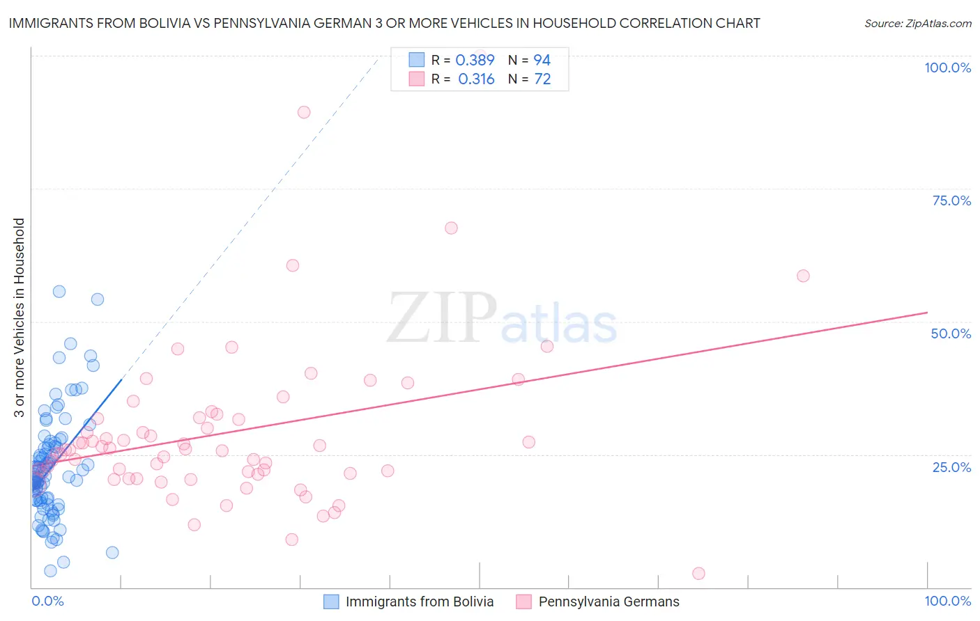 Immigrants from Bolivia vs Pennsylvania German 3 or more Vehicles in Household