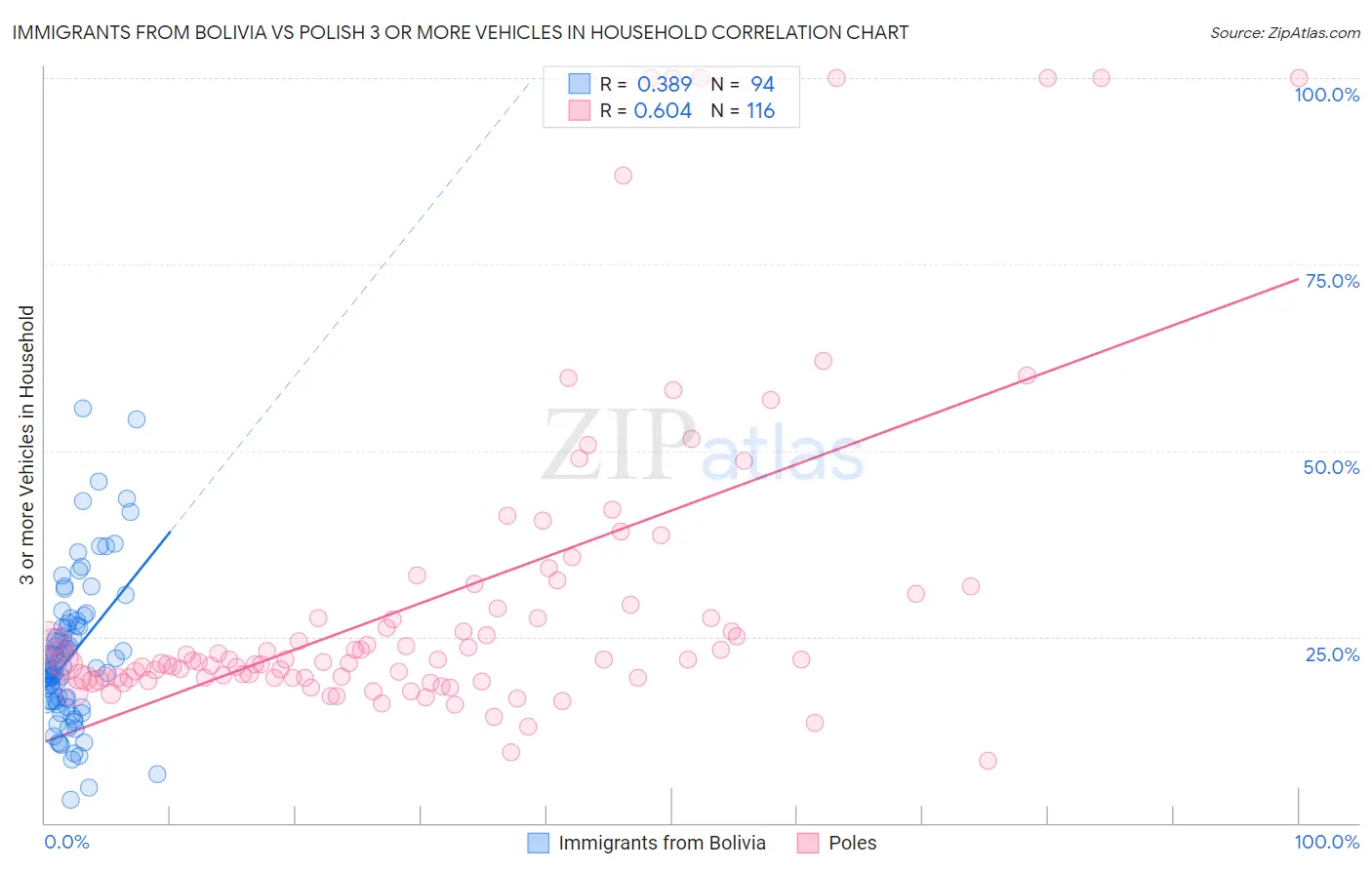Immigrants from Bolivia vs Polish 3 or more Vehicles in Household