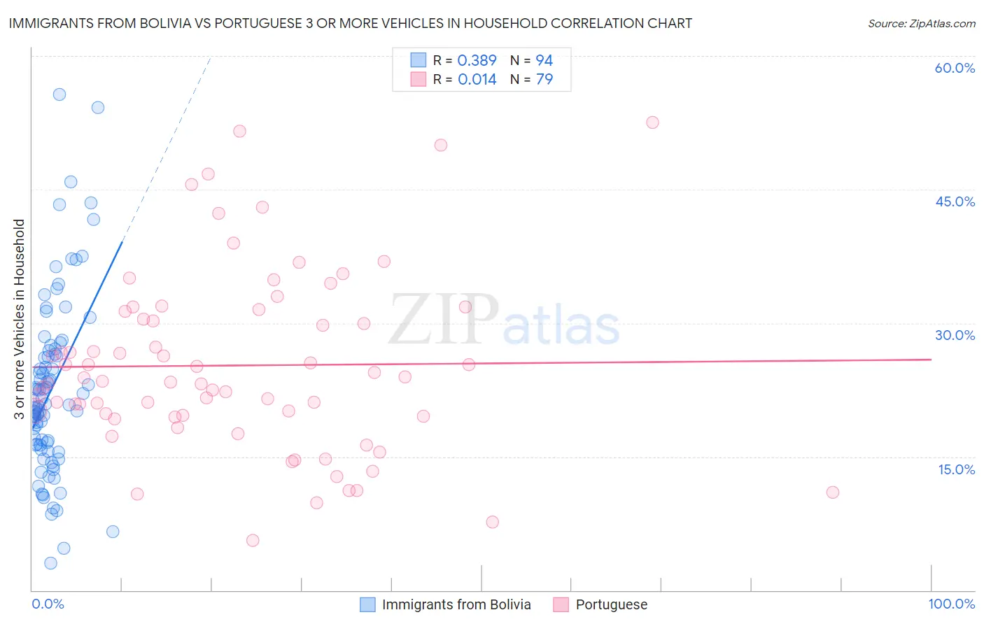 Immigrants from Bolivia vs Portuguese 3 or more Vehicles in Household