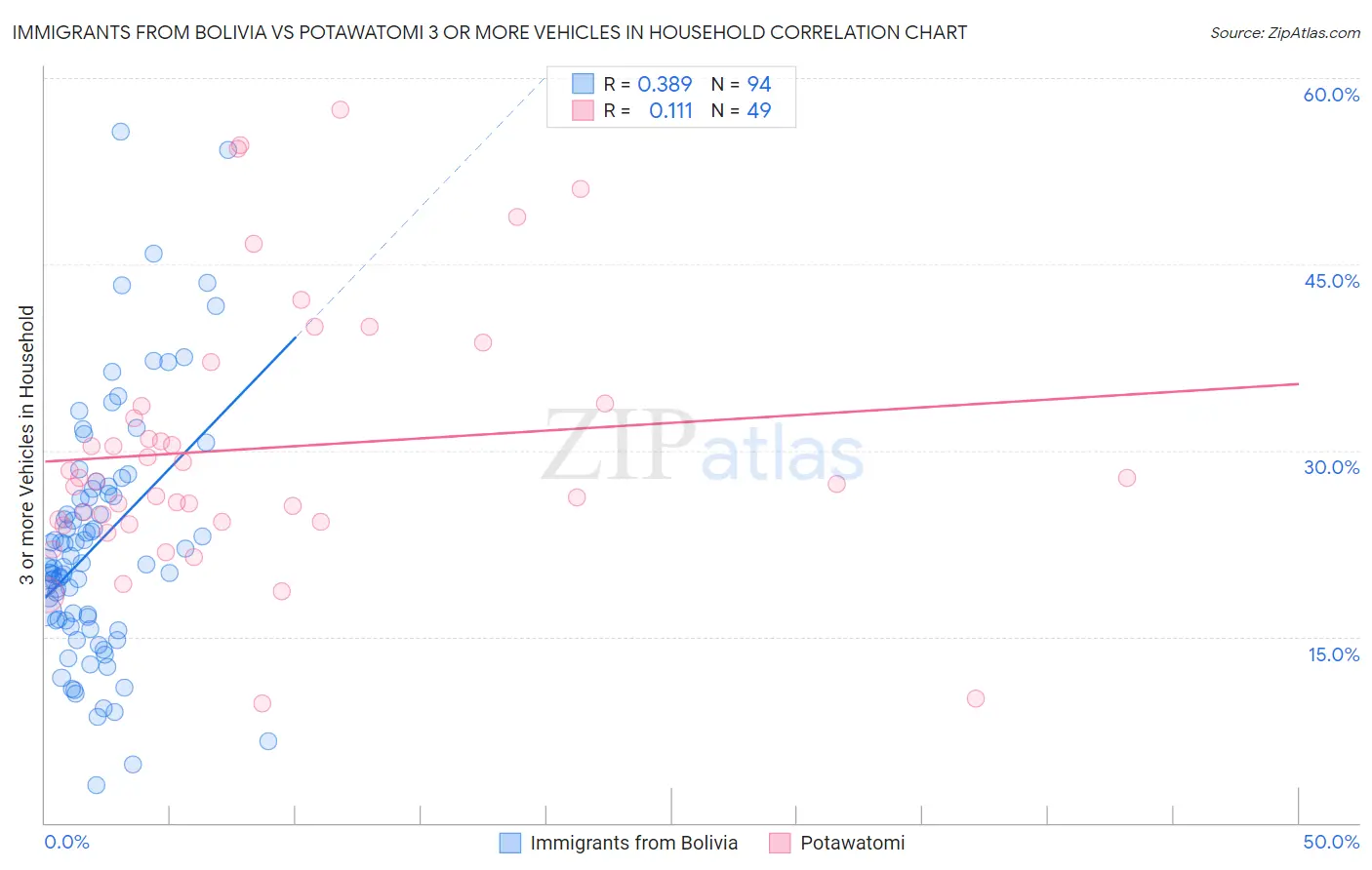 Immigrants from Bolivia vs Potawatomi 3 or more Vehicles in Household