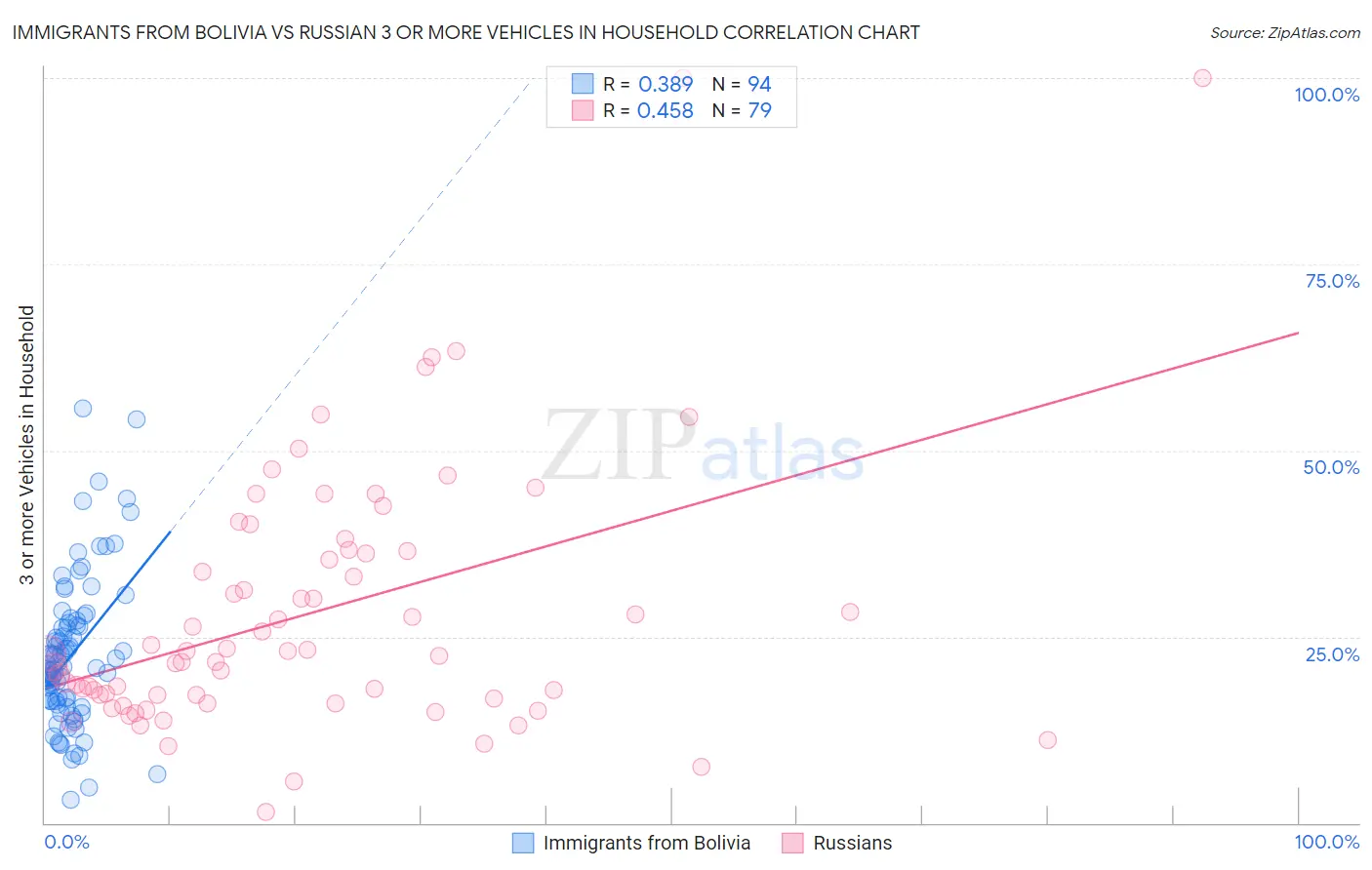 Immigrants from Bolivia vs Russian 3 or more Vehicles in Household