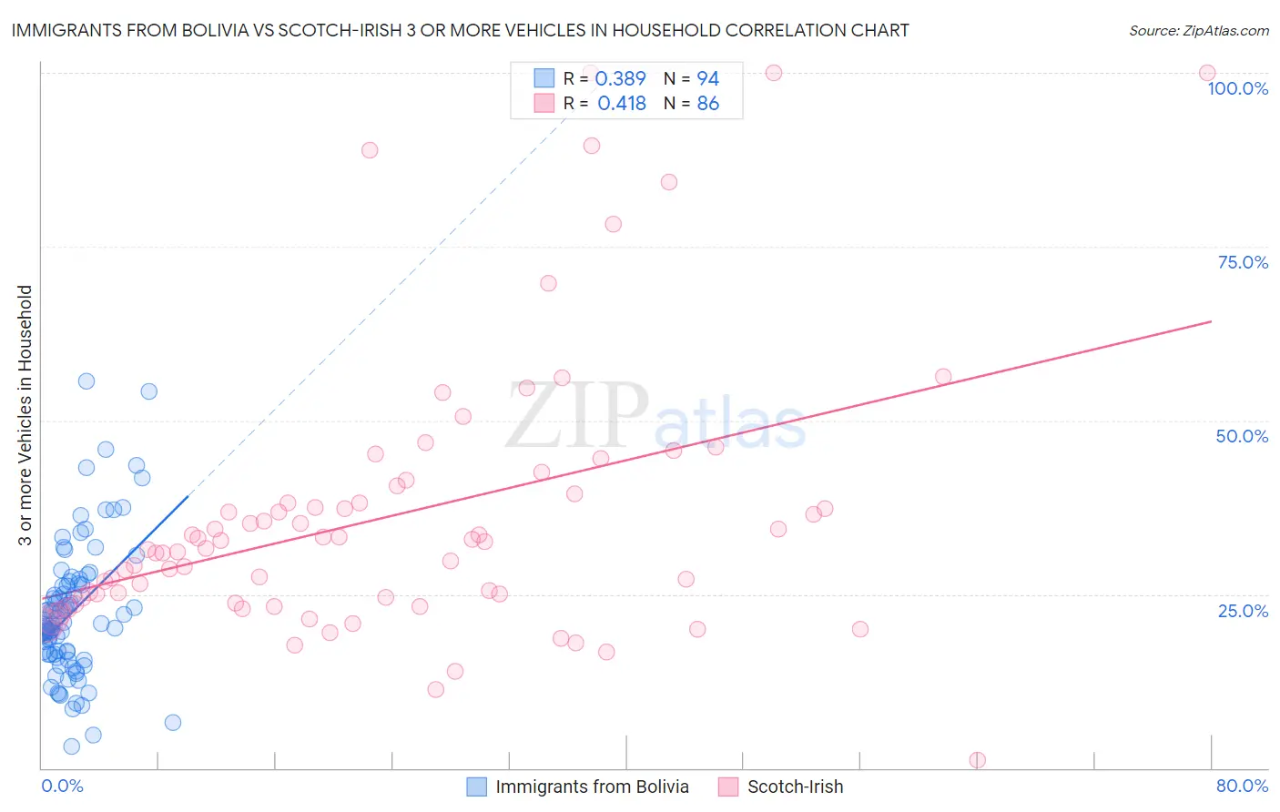 Immigrants from Bolivia vs Scotch-Irish 3 or more Vehicles in Household