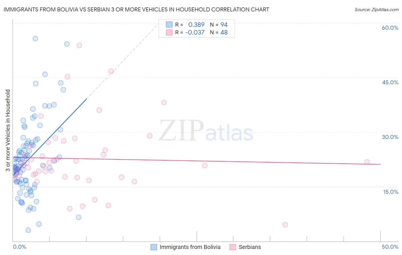 Immigrants from Bolivia vs Serbian 3 or more Vehicles in Household