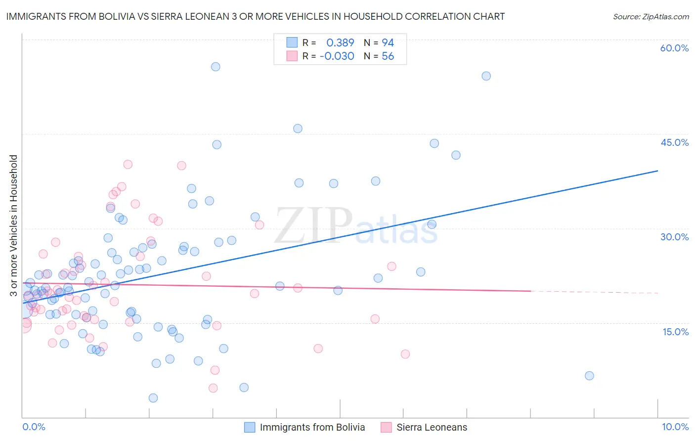 Immigrants from Bolivia vs Sierra Leonean 3 or more Vehicles in Household