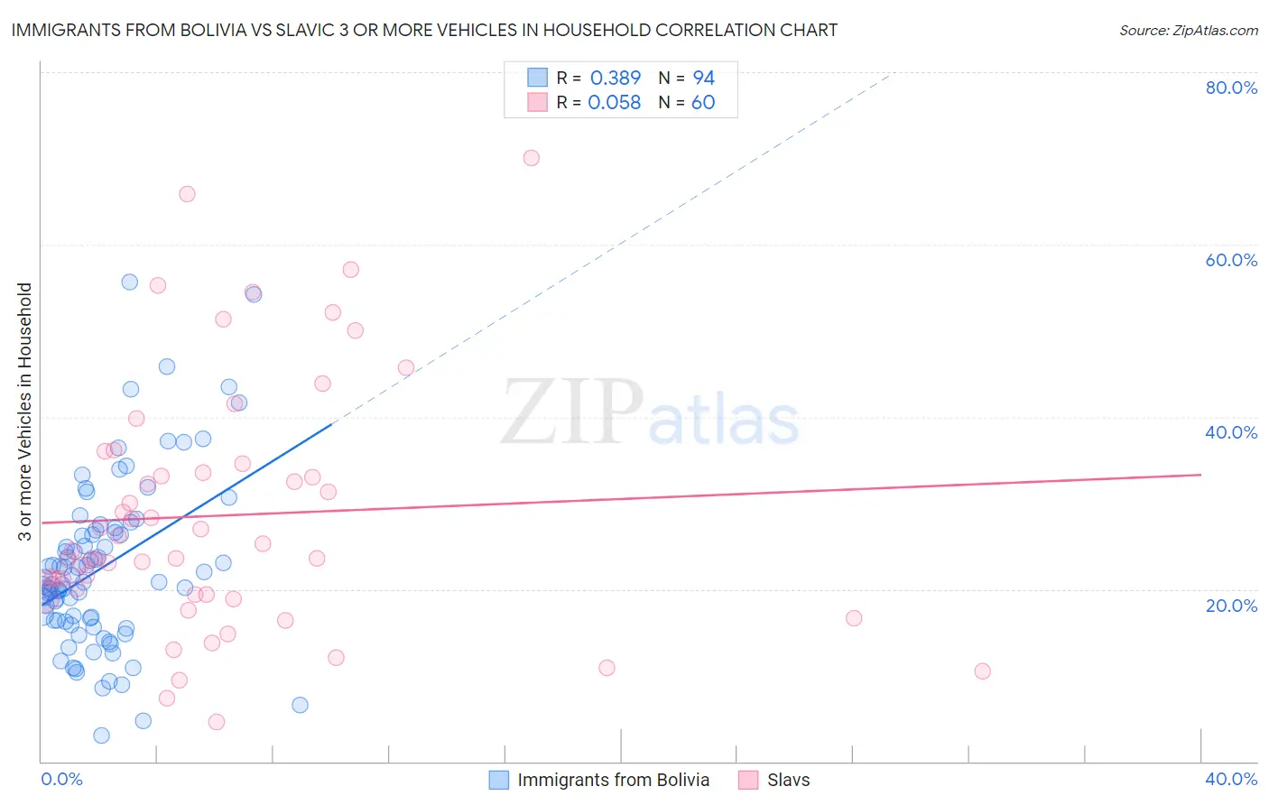 Immigrants from Bolivia vs Slavic 3 or more Vehicles in Household