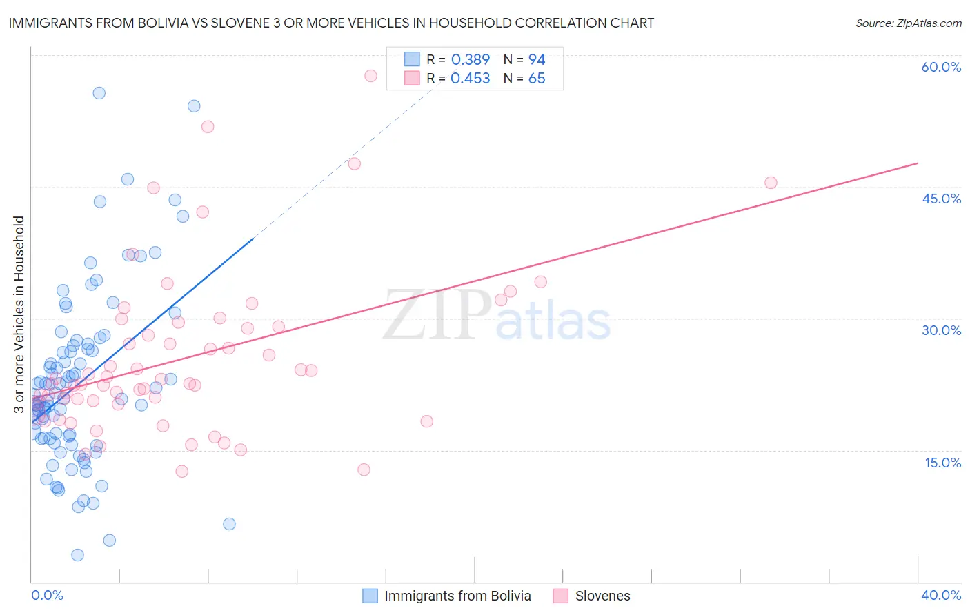 Immigrants from Bolivia vs Slovene 3 or more Vehicles in Household