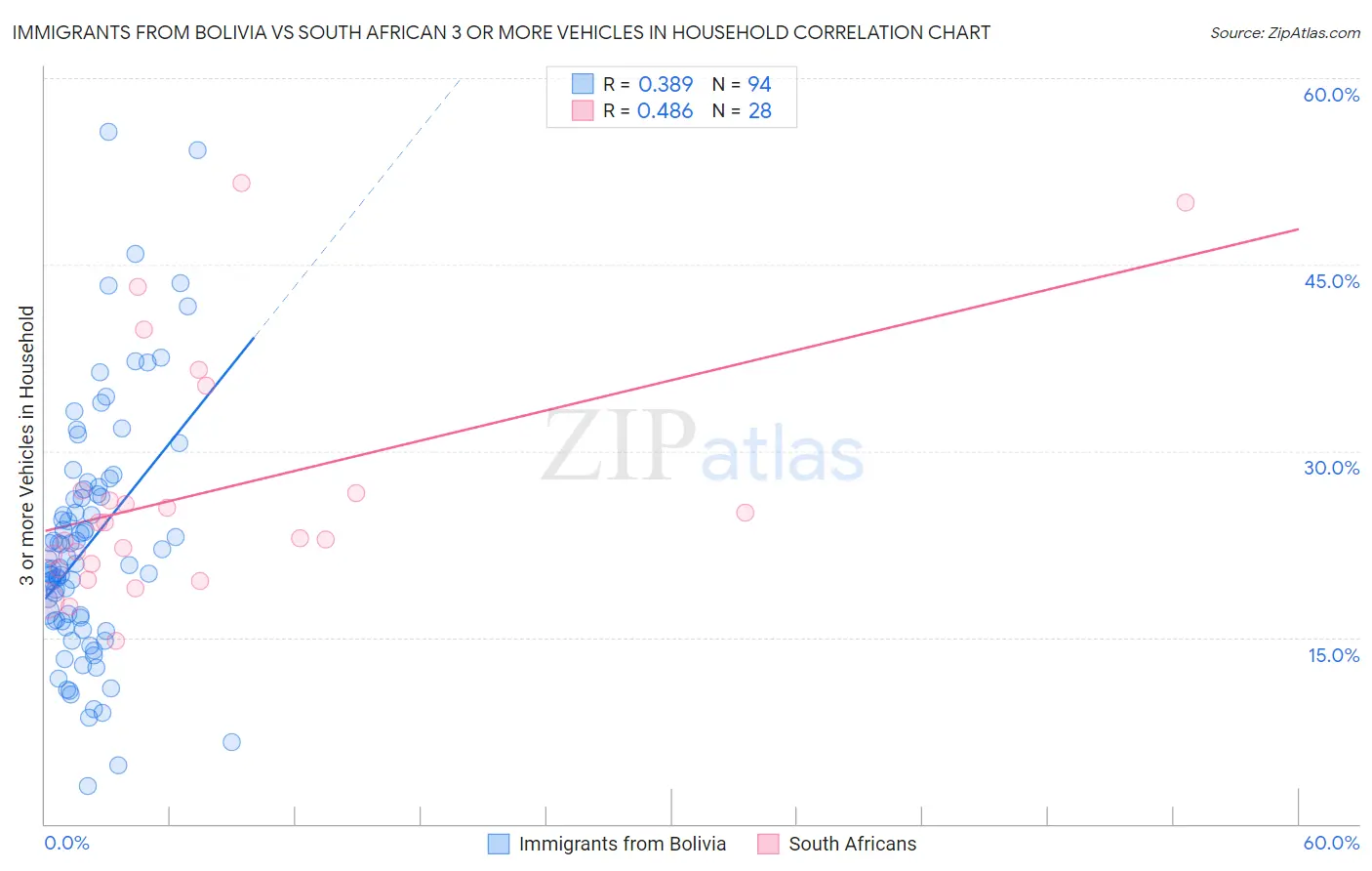 Immigrants from Bolivia vs South African 3 or more Vehicles in Household