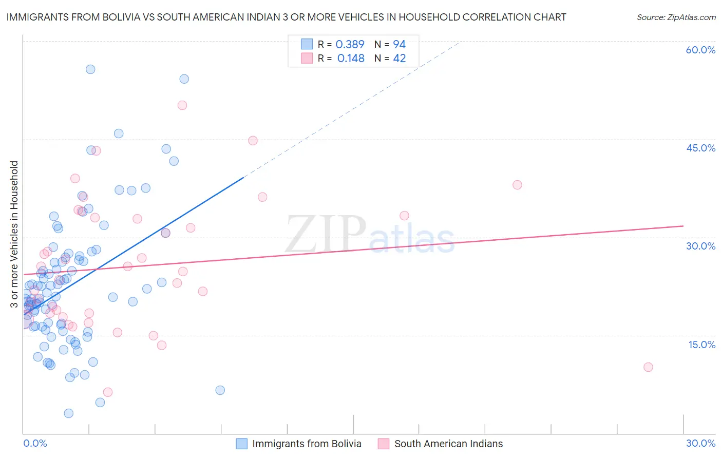 Immigrants from Bolivia vs South American Indian 3 or more Vehicles in Household