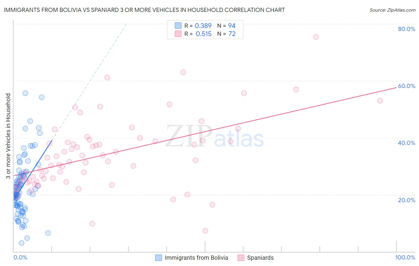 Immigrants from Bolivia vs Spaniard 3 or more Vehicles in Household