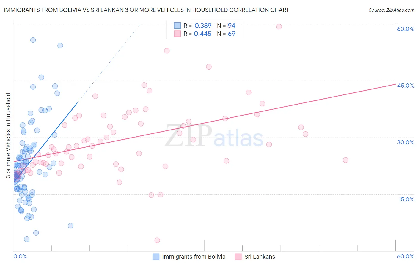 Immigrants from Bolivia vs Sri Lankan 3 or more Vehicles in Household