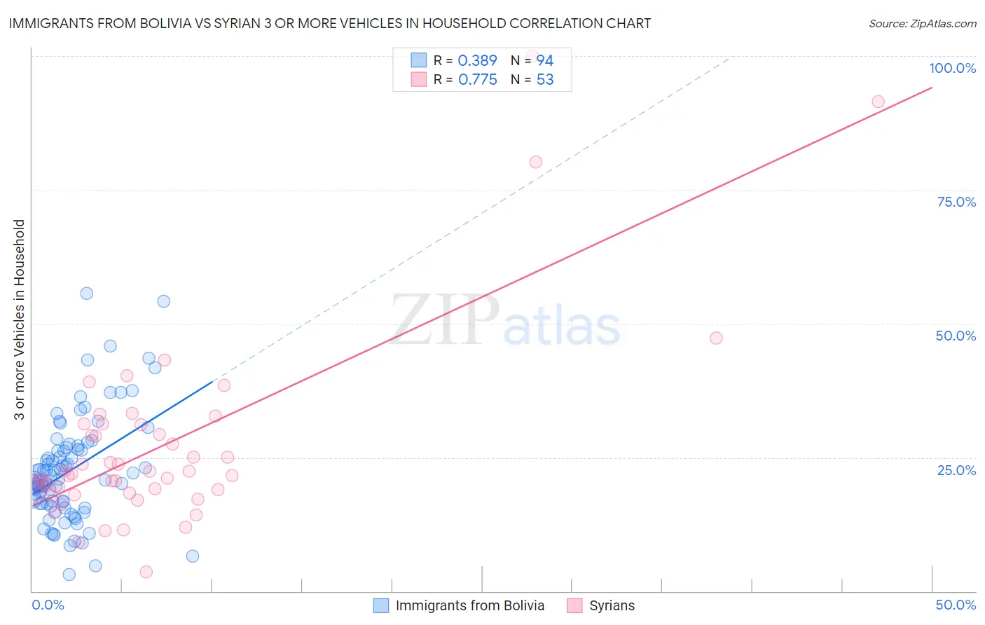 Immigrants from Bolivia vs Syrian 3 or more Vehicles in Household