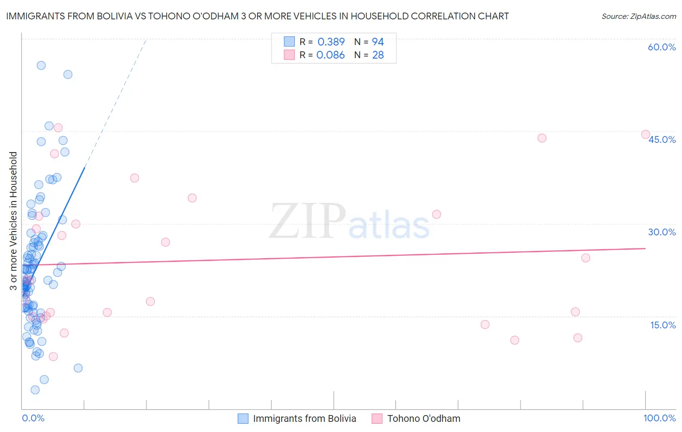 Immigrants from Bolivia vs Tohono O'odham 3 or more Vehicles in Household