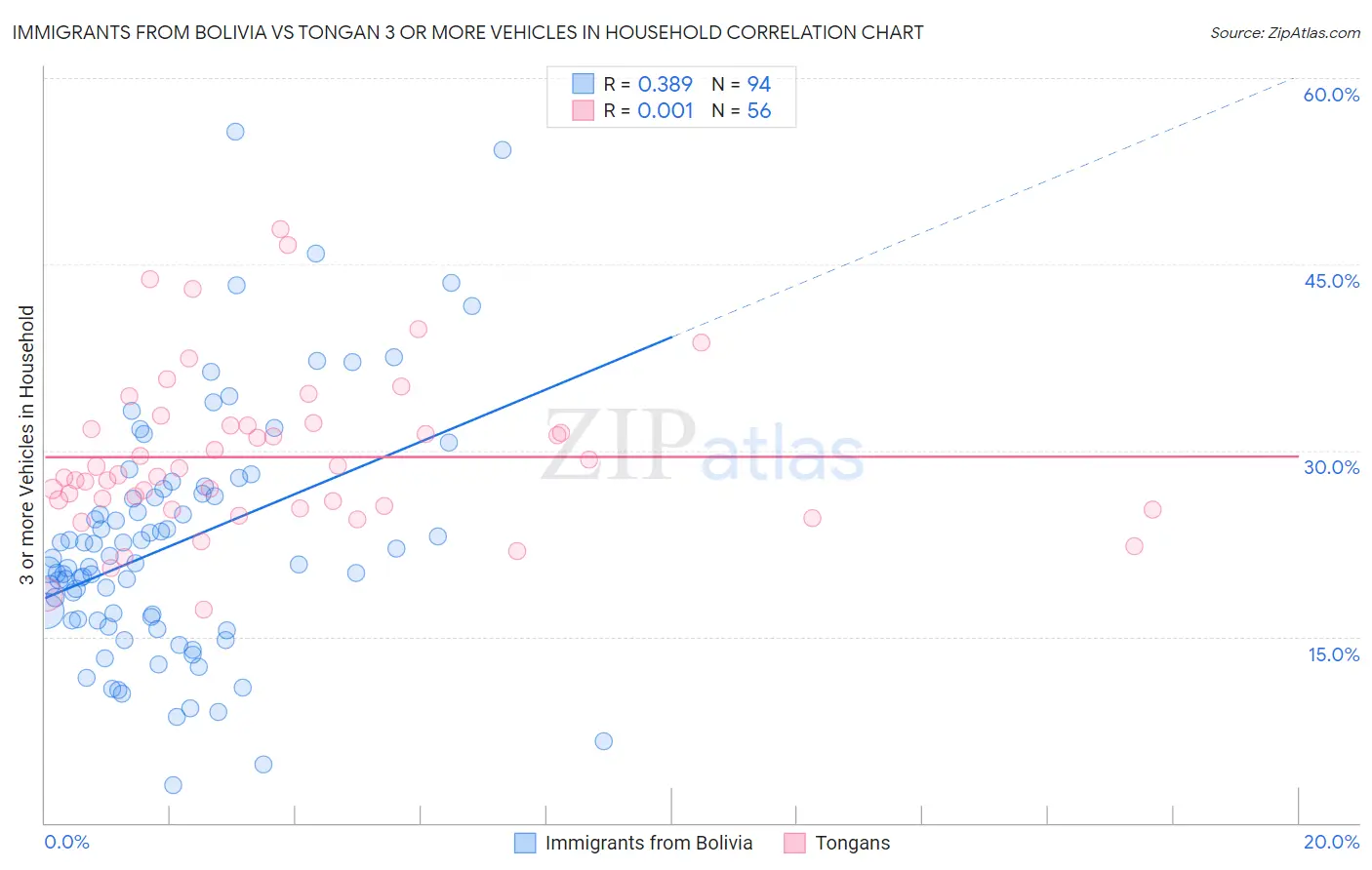 Immigrants from Bolivia vs Tongan 3 or more Vehicles in Household