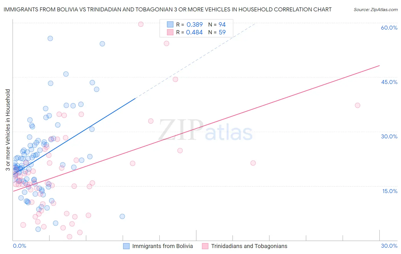 Immigrants from Bolivia vs Trinidadian and Tobagonian 3 or more Vehicles in Household