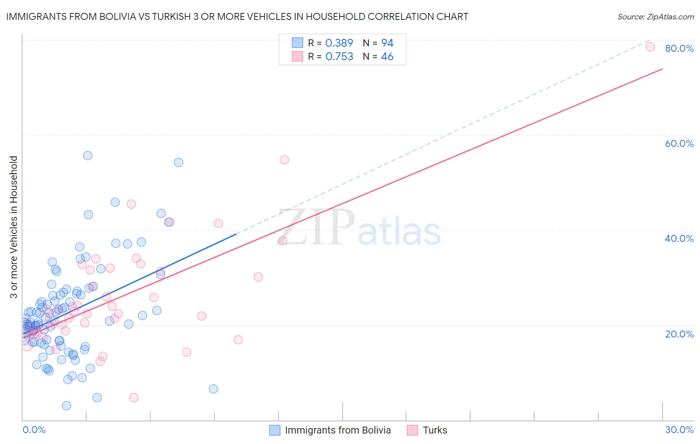 Immigrants from Bolivia vs Turkish 3 or more Vehicles in Household