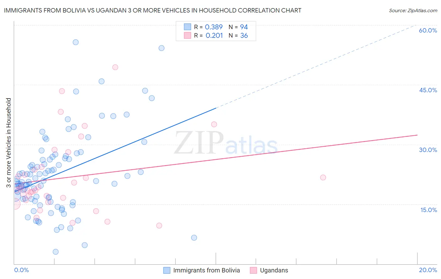 Immigrants from Bolivia vs Ugandan 3 or more Vehicles in Household