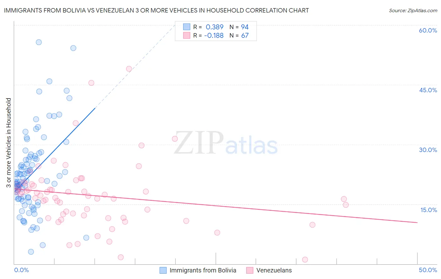 Immigrants from Bolivia vs Venezuelan 3 or more Vehicles in Household