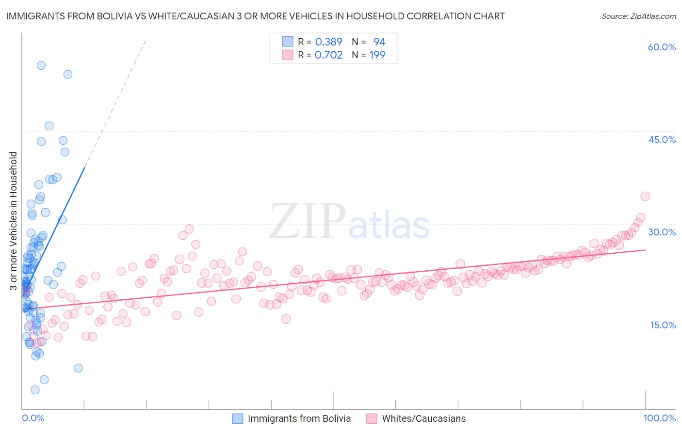 Immigrants from Bolivia vs White/Caucasian 3 or more Vehicles in Household