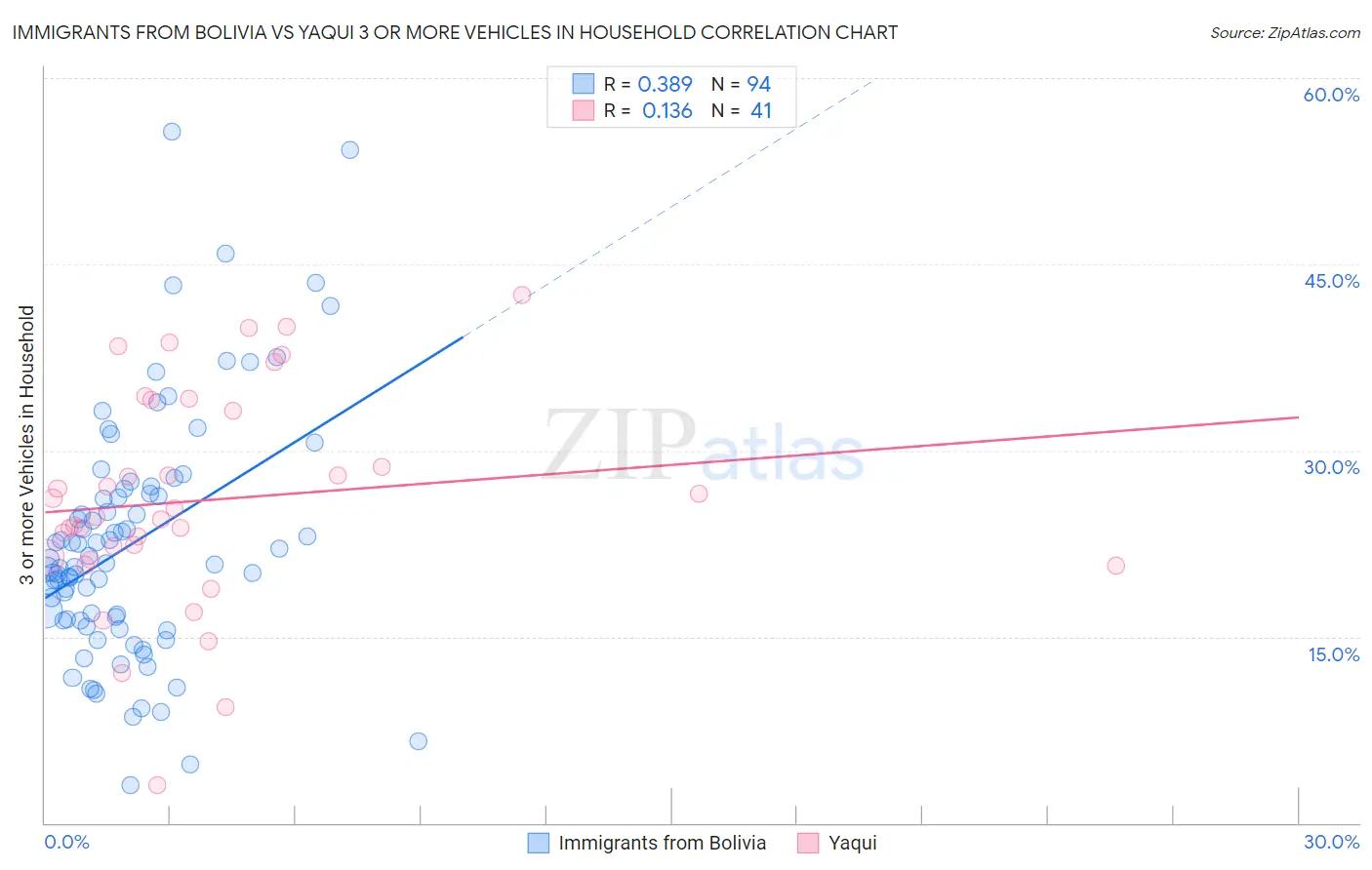 Immigrants from Bolivia vs Yaqui 3 or more Vehicles in Household