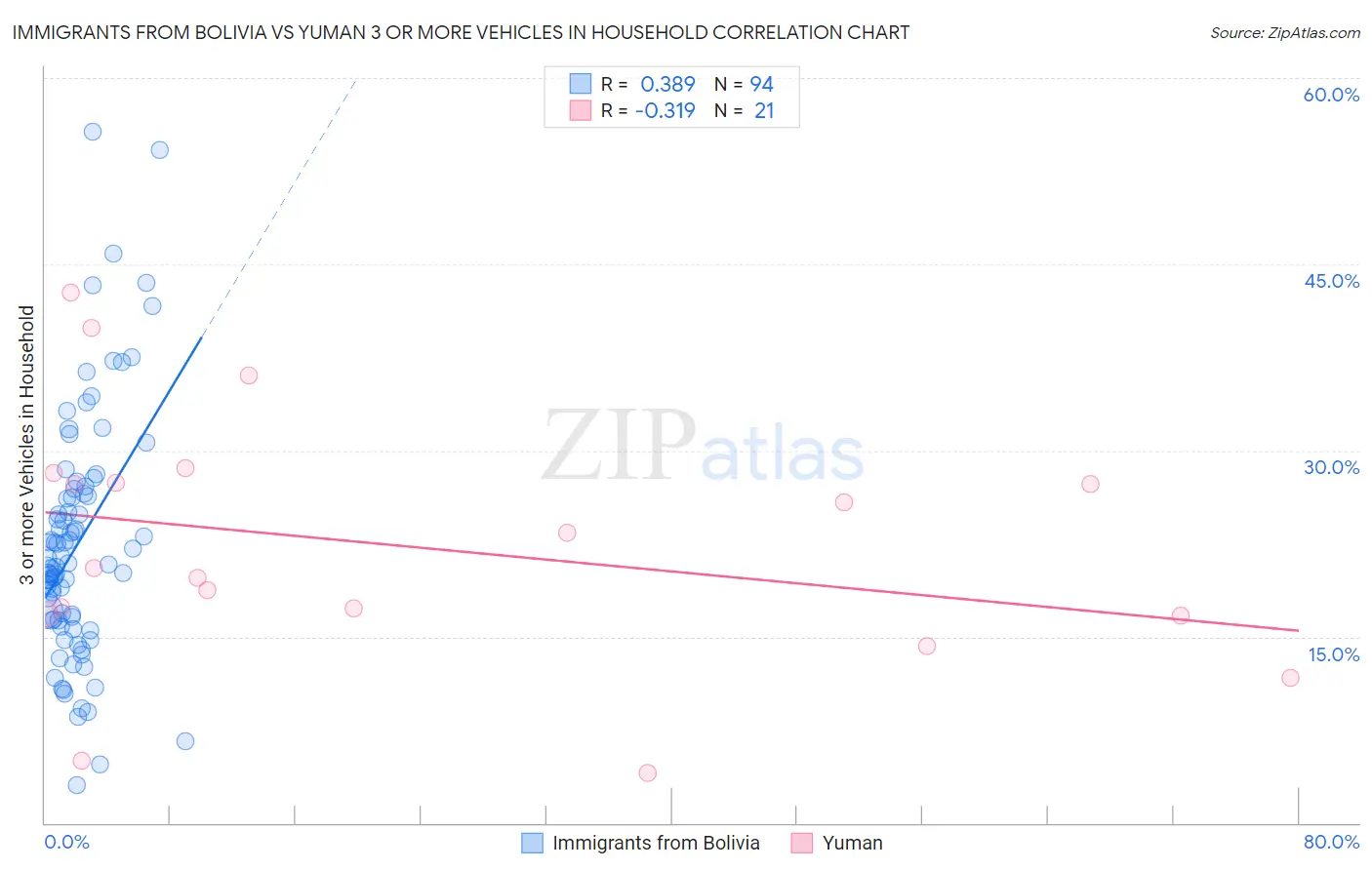 Immigrants from Bolivia vs Yuman 3 or more Vehicles in Household