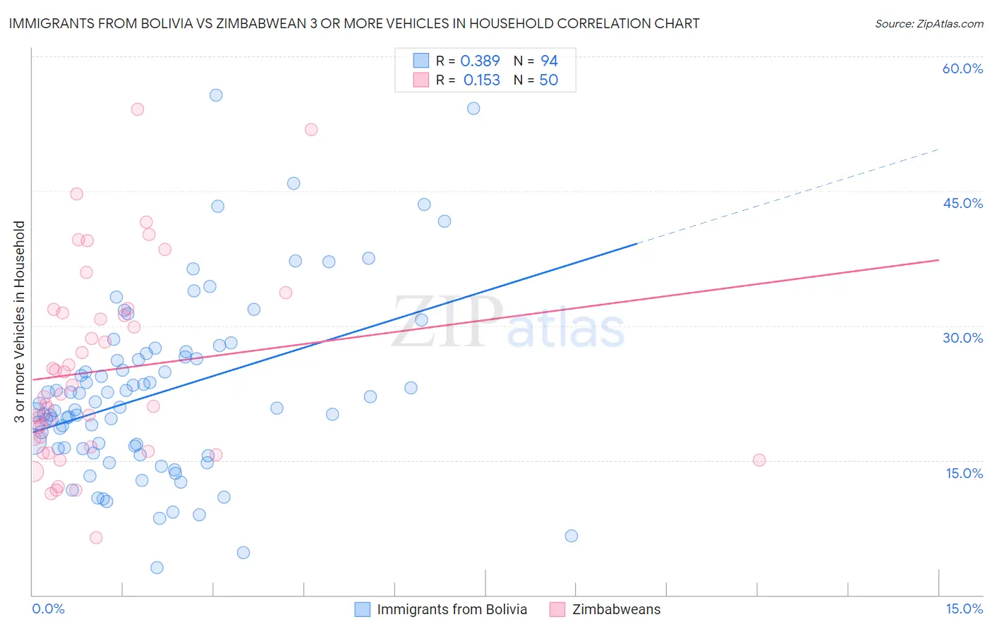 Immigrants from Bolivia vs Zimbabwean 3 or more Vehicles in Household