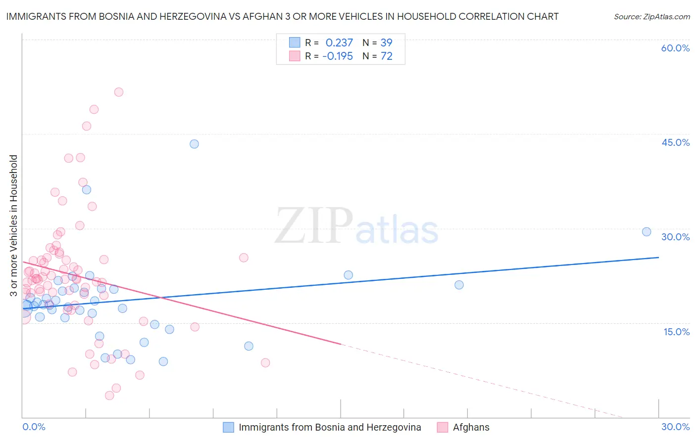 Immigrants from Bosnia and Herzegovina vs Afghan 3 or more Vehicles in Household