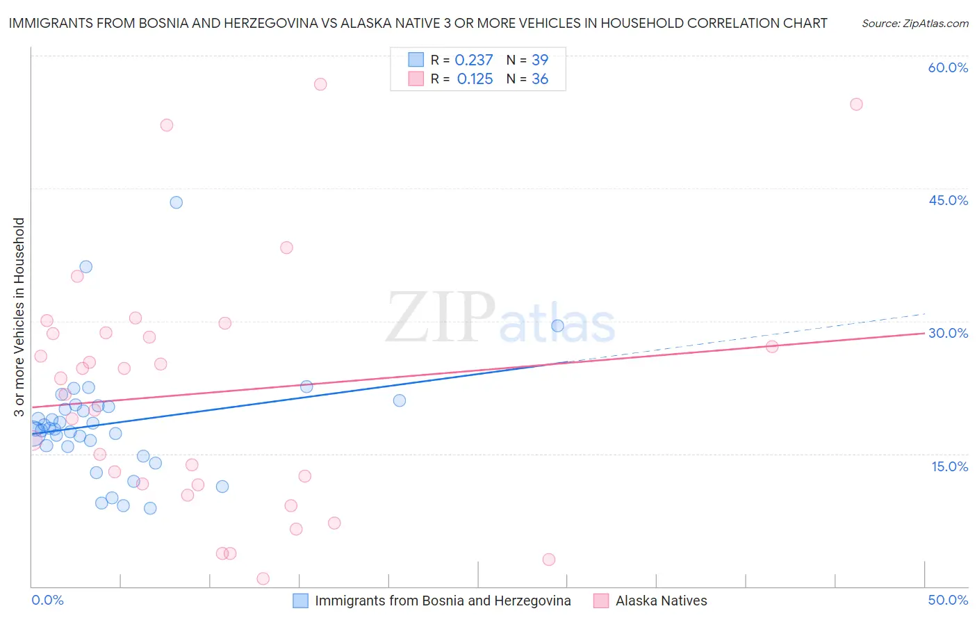 Immigrants from Bosnia and Herzegovina vs Alaska Native 3 or more Vehicles in Household
