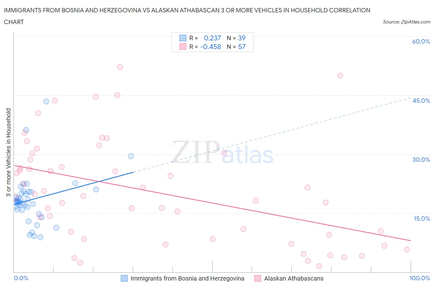 Immigrants from Bosnia and Herzegovina vs Alaskan Athabascan 3 or more Vehicles in Household