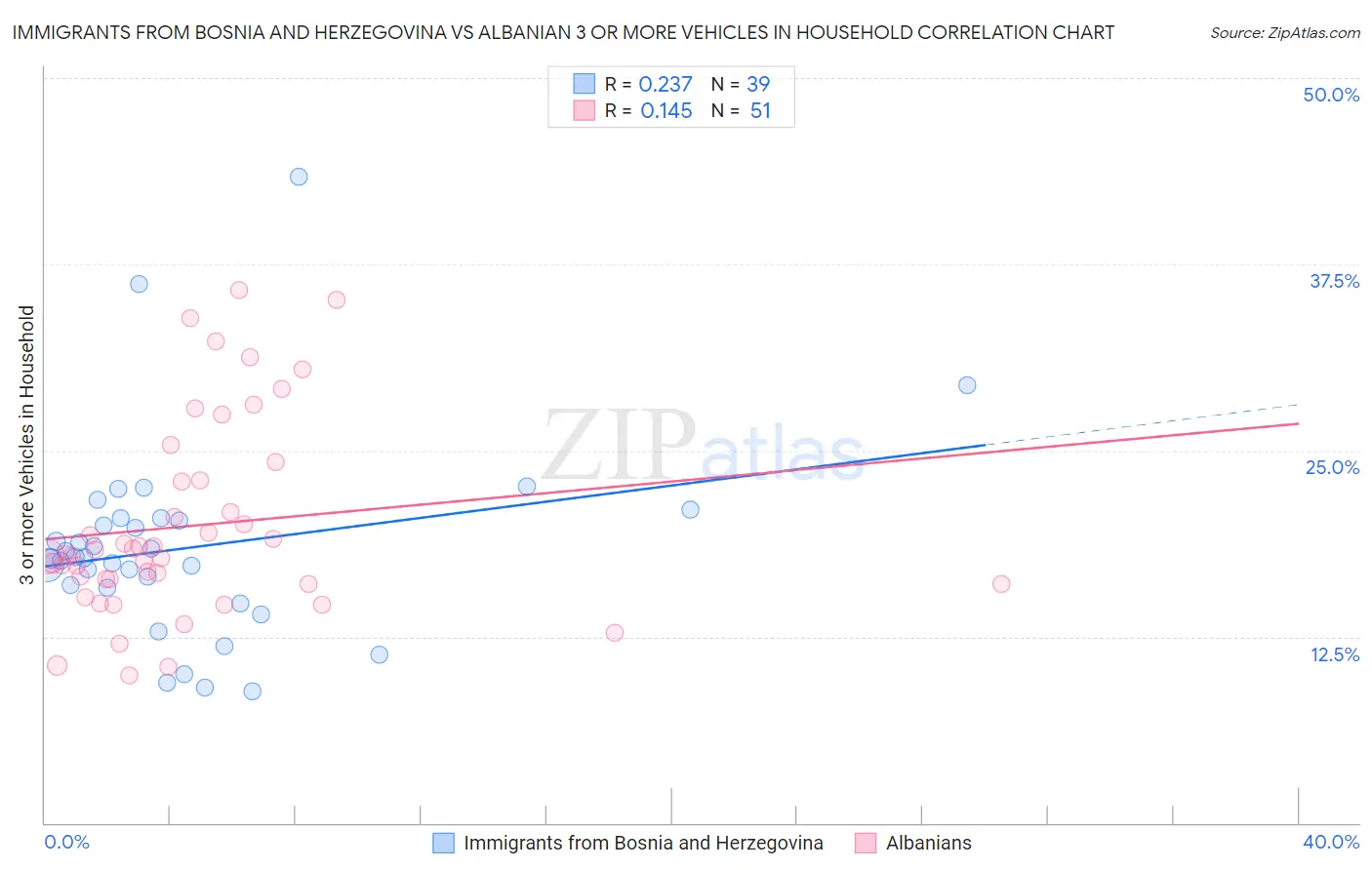 Immigrants from Bosnia and Herzegovina vs Albanian 3 or more Vehicles in Household