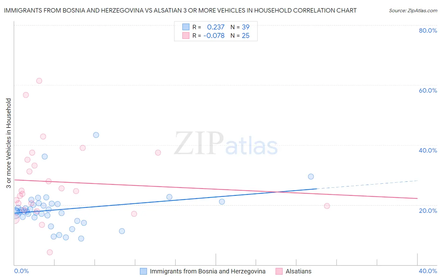 Immigrants from Bosnia and Herzegovina vs Alsatian 3 or more Vehicles in Household