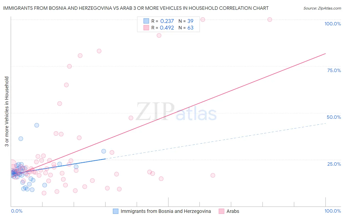 Immigrants from Bosnia and Herzegovina vs Arab 3 or more Vehicles in Household