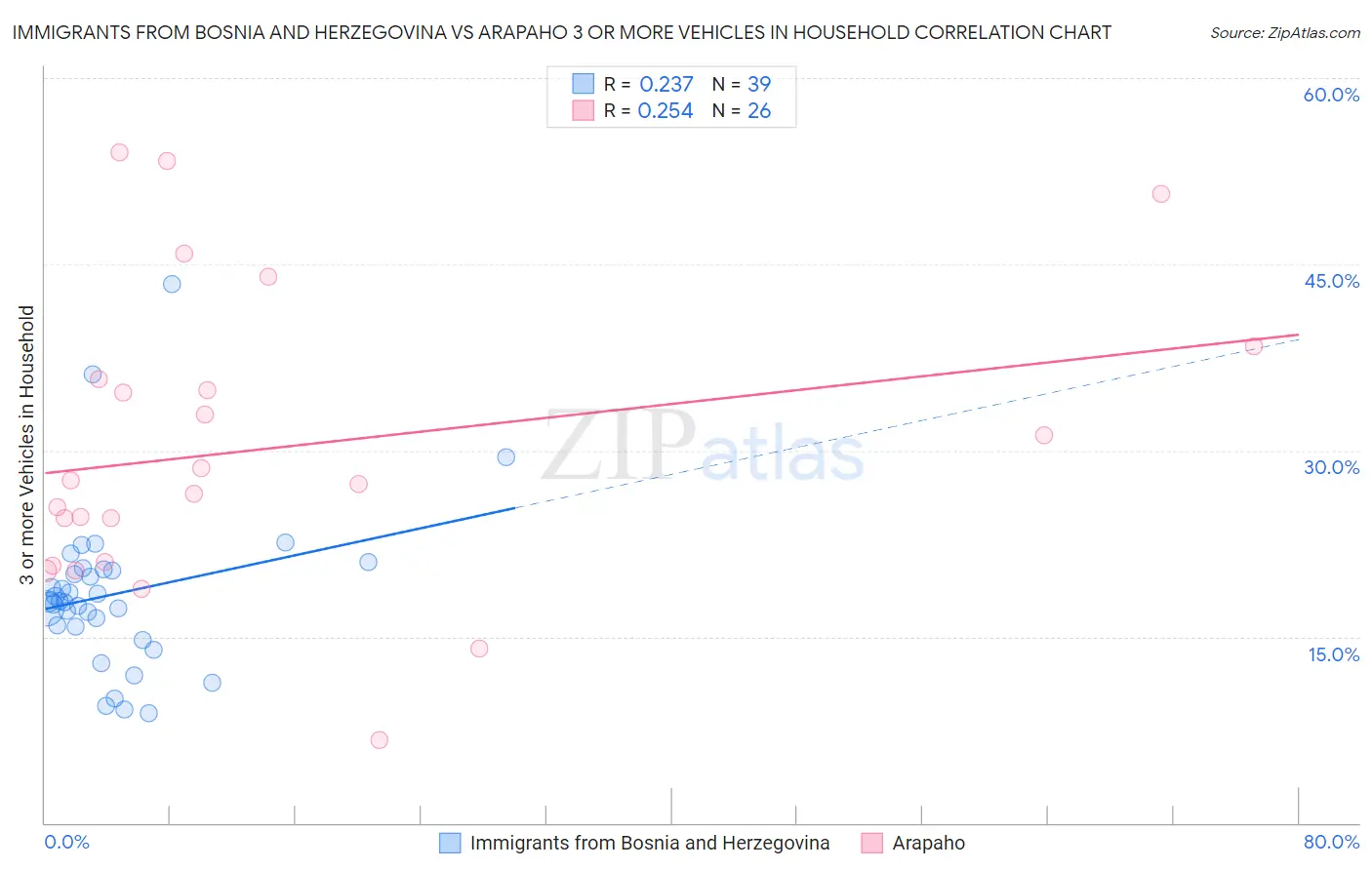 Immigrants from Bosnia and Herzegovina vs Arapaho 3 or more Vehicles in Household