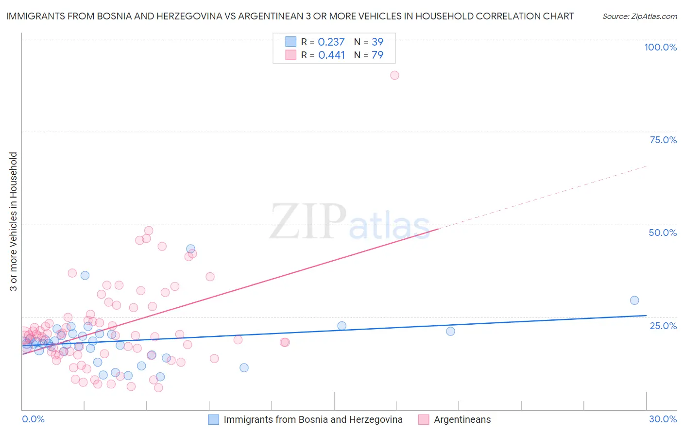 Immigrants from Bosnia and Herzegovina vs Argentinean 3 or more Vehicles in Household