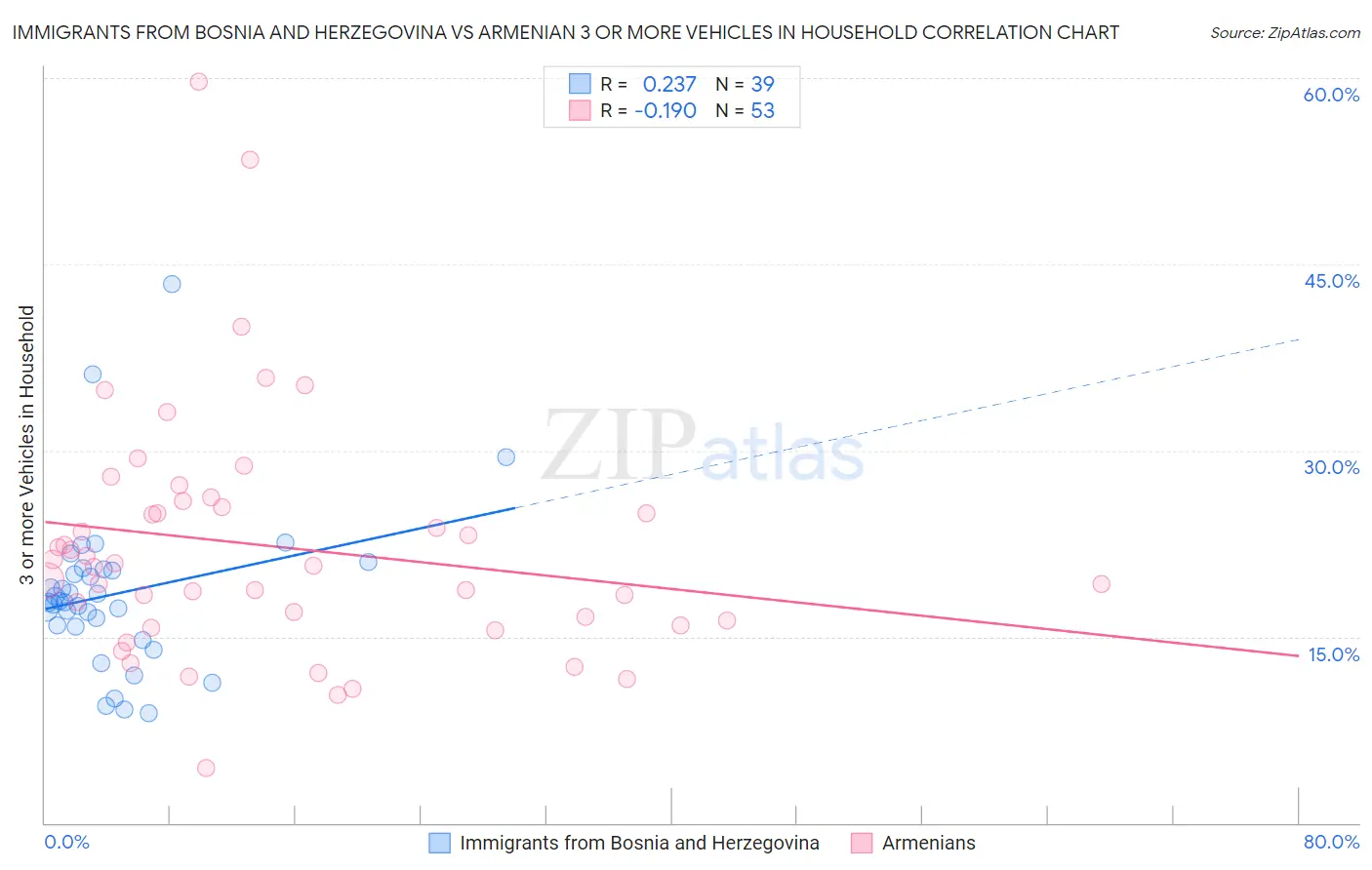Immigrants from Bosnia and Herzegovina vs Armenian 3 or more Vehicles in Household